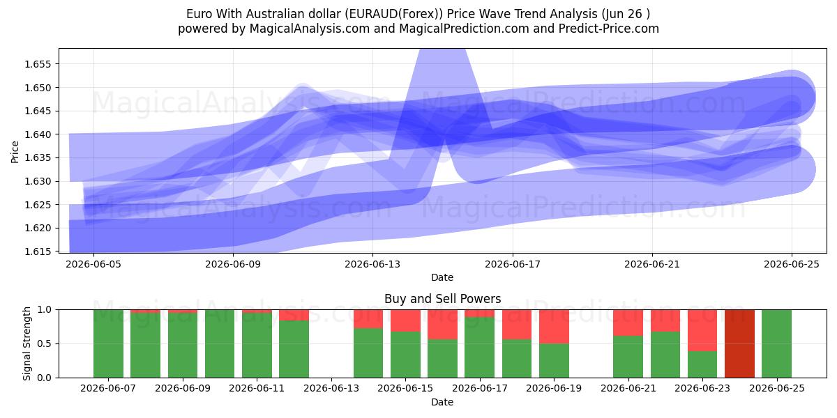  Euro com dólar australiano (EURAUD(Forex)) Support and Resistance area (25 Jun) 