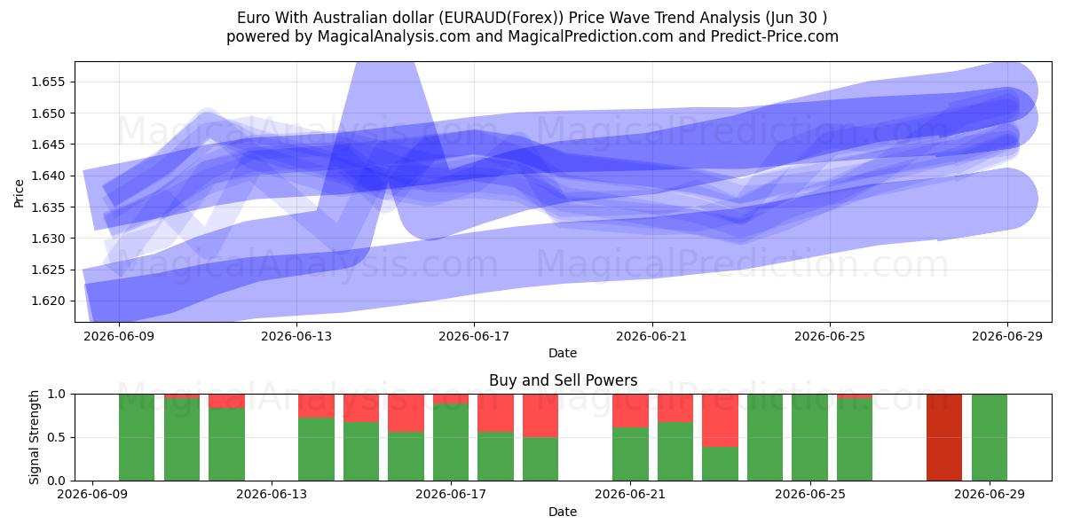  اليورو مع الدولار الأسترالي (EURAUD(Forex)) Support and Resistance area (29 Jun) 