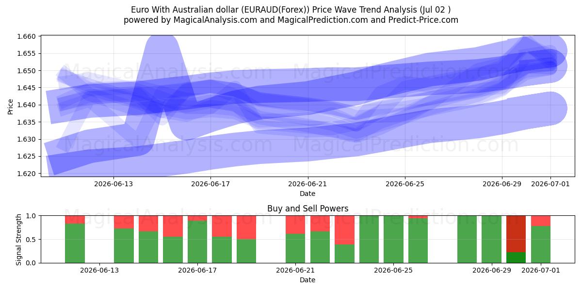  Euro With Australian dollar (EURAUD(Forex)) Support and Resistance area (01 Jul) 