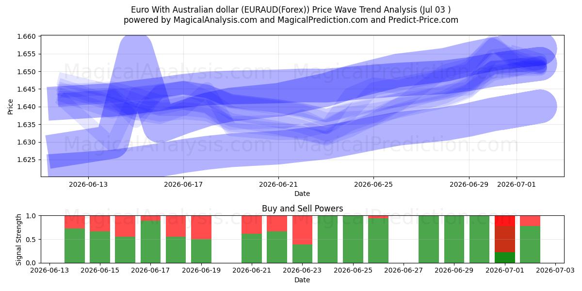  Euro med australske dollar (EURAUD(Forex)) Support and Resistance area (02 Jul) 