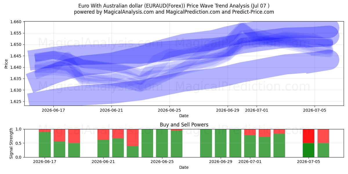  Евро к австралийскому доллару (EURAUD(Forex)) Support and Resistance area (06 Jul) 