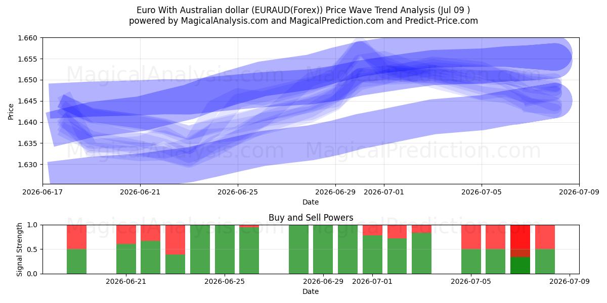  ユーロとオーストラリアドル (EURAUD(Forex)) Support and Resistance area (08 Jul) 