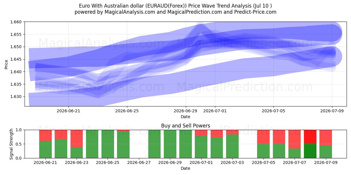  ऑस्ट्रेलियाई डॉलर के साथ यूरो (EURAUD(Forex)) Support and Resistance area (09 Jul) 