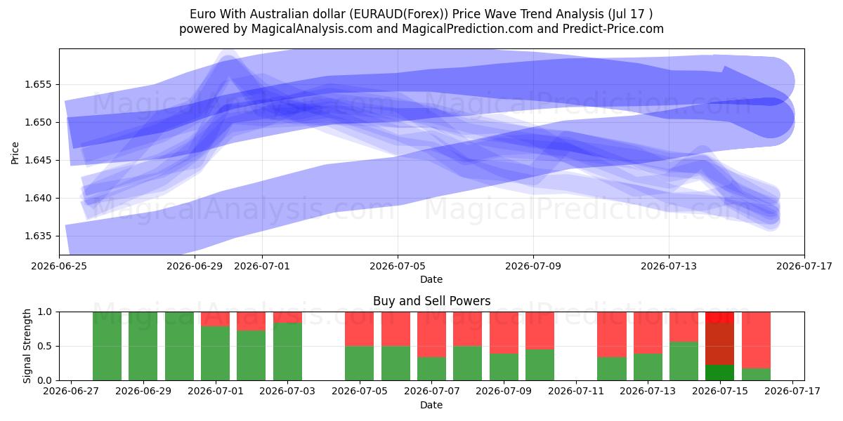 Euro com dólar australiano (EURAUD(Forex)) Support and Resistance area (16 Jul) 