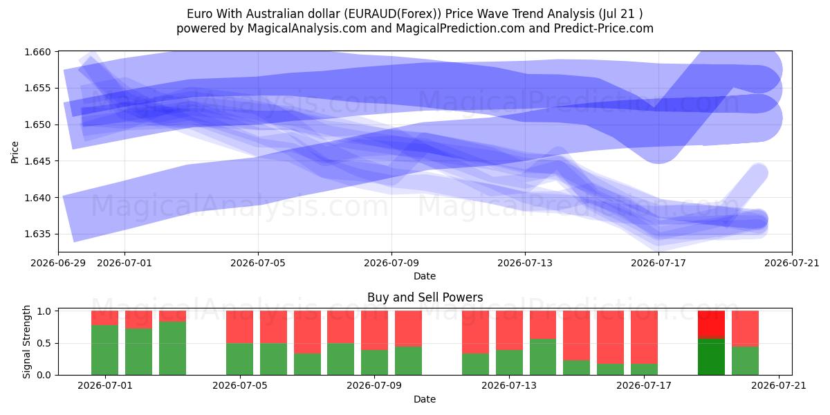  اليورو مع الدولار الأسترالي (EURAUD(Forex)) Support and Resistance area (20 Jul) 