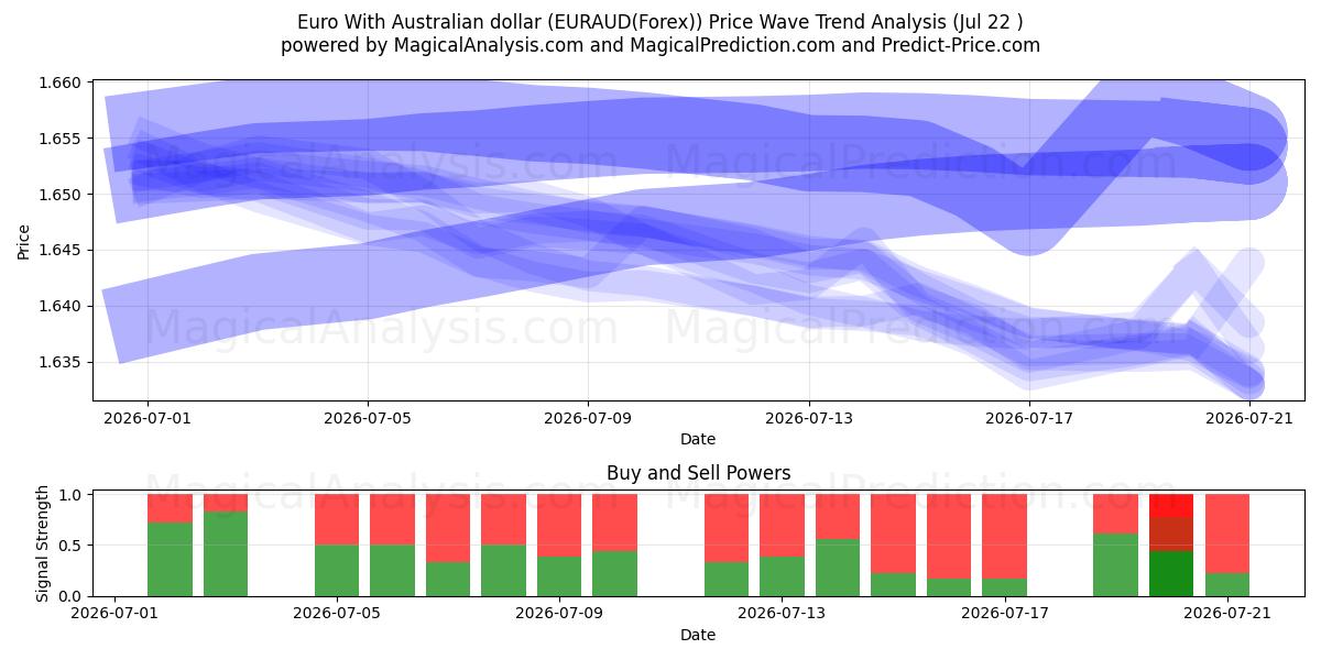  Euro med australske dollar (EURAUD(Forex)) Support and Resistance area (21 Jul) 