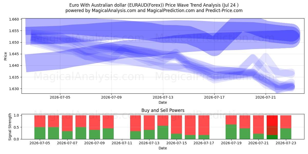  Euro med australske dollar (EURAUD(Forex)) Support and Resistance area (23 Jul) 