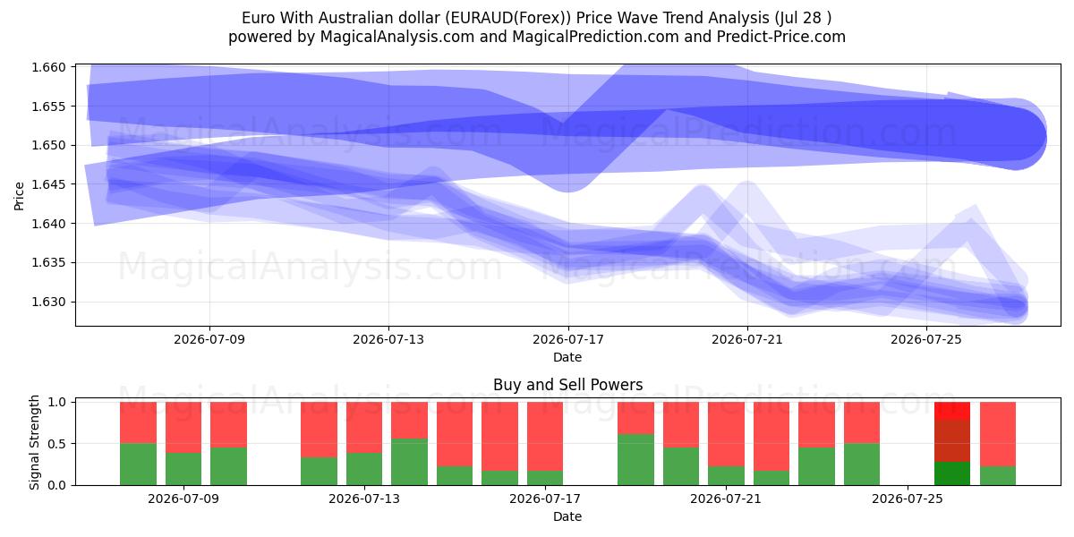  欧元兑澳元 (EURAUD(Forex)) Support and Resistance area (27 Jul) 