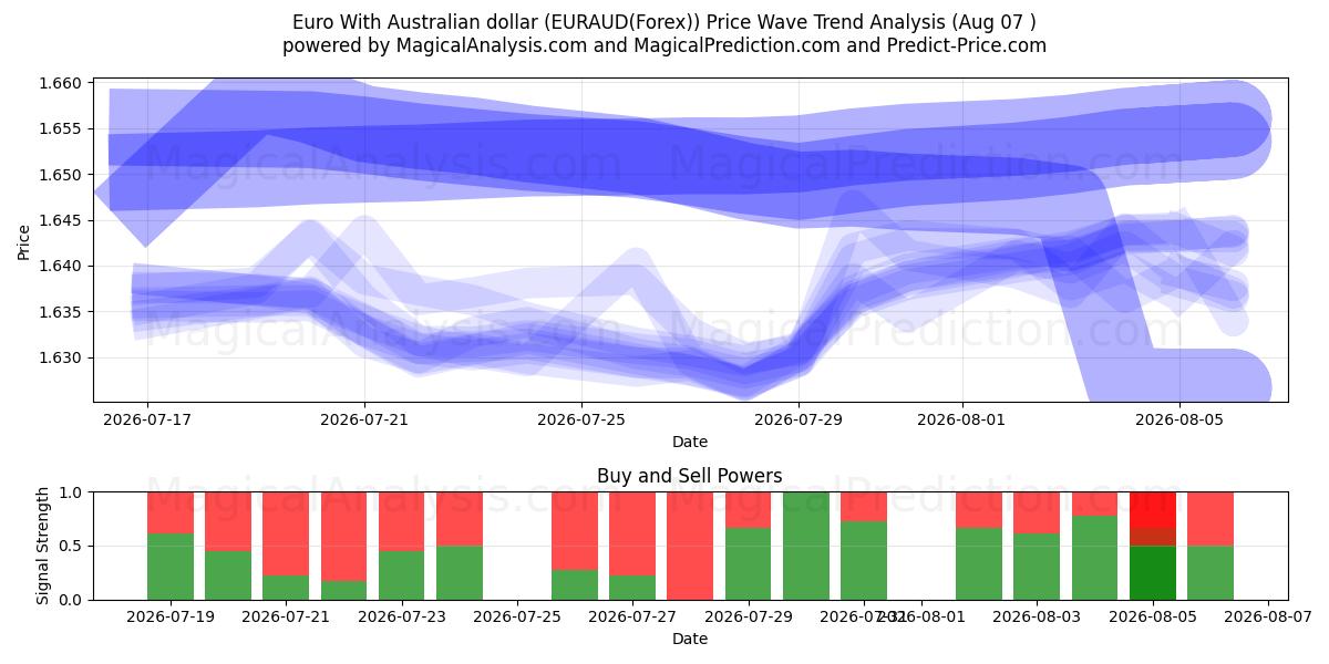  Euro com dólar australiano (EURAUD(Forex)) Support and Resistance area (06 Aug) 