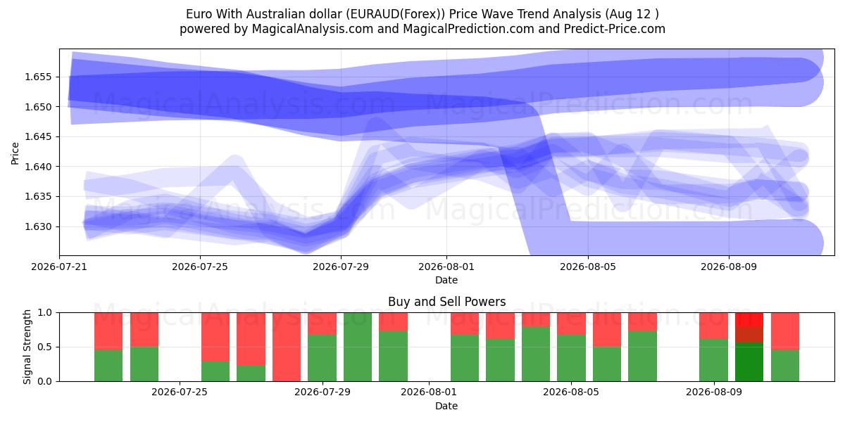  Avro Avustralya Doları ile (EURAUD(Forex)) Support and Resistance area (11 Aug) 