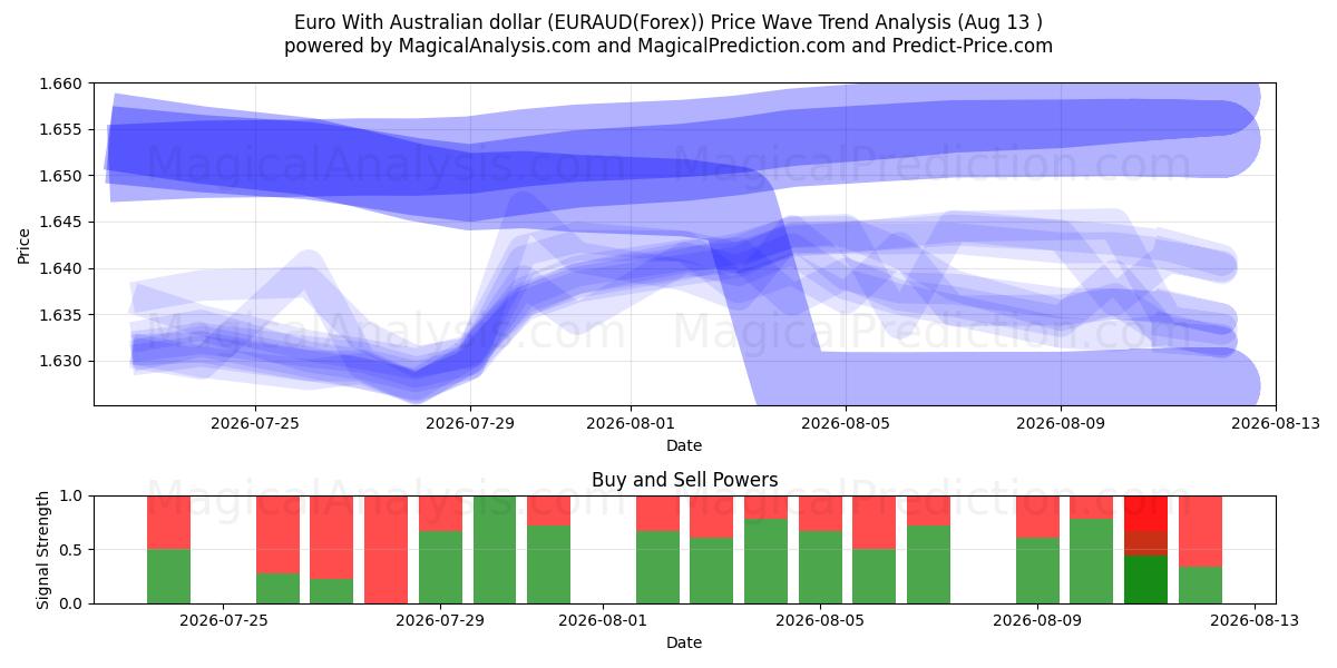  Euro met Australische dollar (EURAUD(Forex)) Support and Resistance area (12 Aug) 