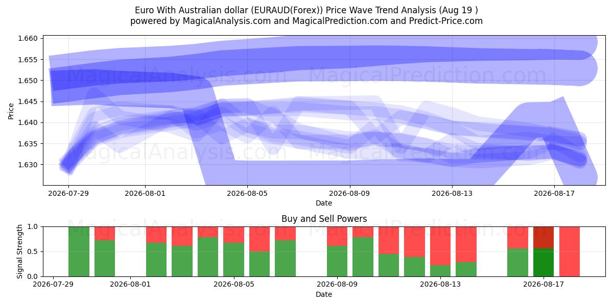  Euro Australian dollarin kanssa (EURAUD(Forex)) Support and Resistance area (17 Aug) 