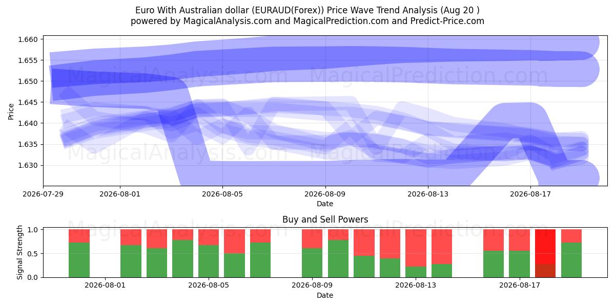  Euro Australian dollarin kanssa (EURAUD(Forex)) Support and Resistance area (18 Aug) 