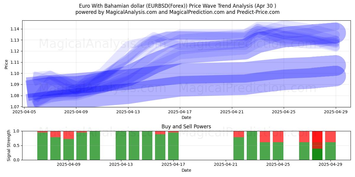  یورو با دلار باهاما (EURBSD(Forex)) Support and Resistance area (30 Apr) 