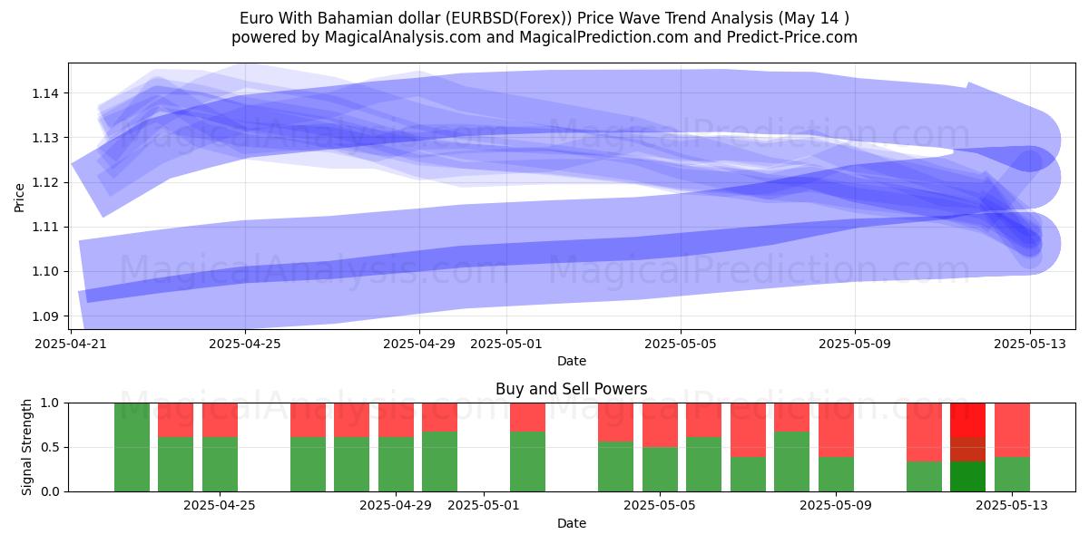  Euro With Bahamian dollar (EURBSD(Forex)) Support and Resistance area (14 May) 
