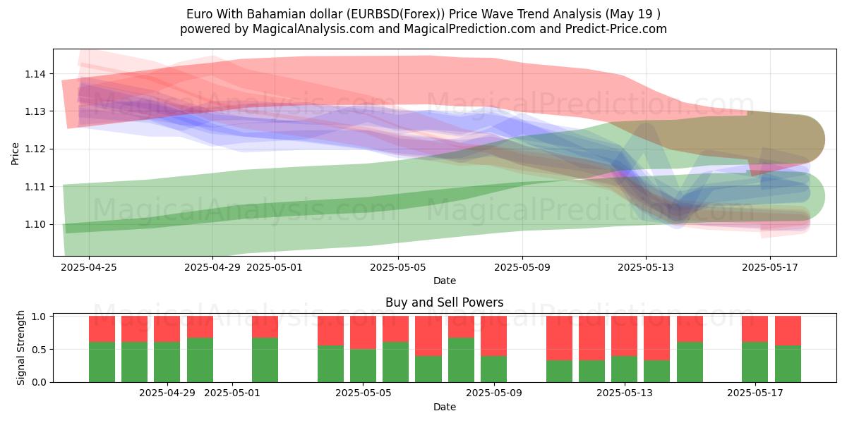 اليورو مع الدولار البهامي (EURBSD(Forex)) Support and Resistance area (19 May) 