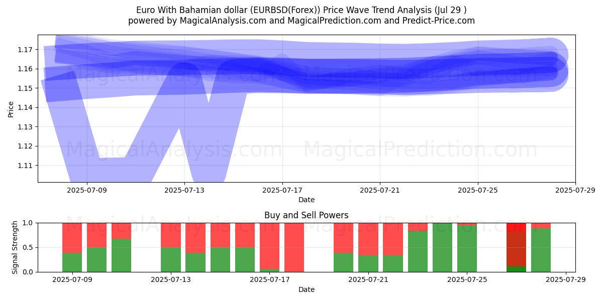  یورو با دلار باهاما (EURBSD(Forex)) Support and Resistance area (28 Jul) 
