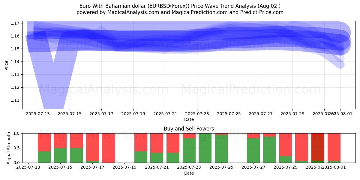  Euro com dólar das Bahamas (EURBSD(Forex)) Support and Resistance area (01 Aug) 