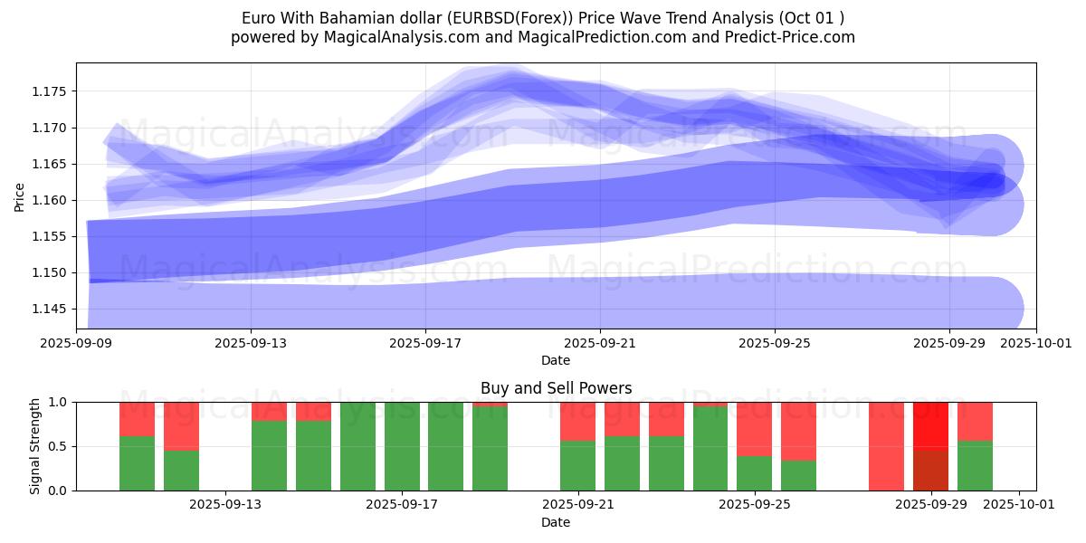  یورو با دلار باهاما (EURBSD(Forex)) Support and Resistance area (30 Sep) 