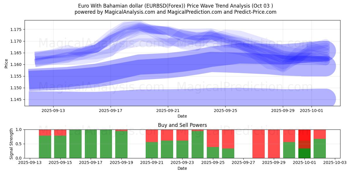  Euro Bahaman dollarin kanssa (EURBSD(Forex)) Support and Resistance area (02 Oct) 