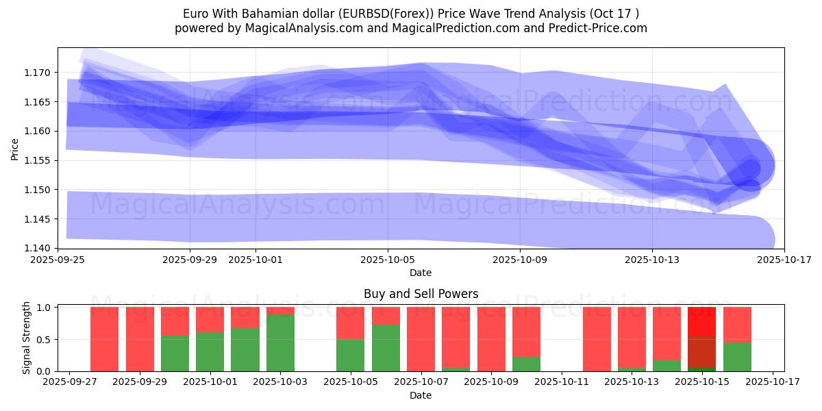 Euro med bahamansk dollar (EURBSD(Forex)) Support and Resistance area (16 Oct) Euro med bahamansk dollar (EURBSD(Forex)) Support and Resistance area (16 Oct)