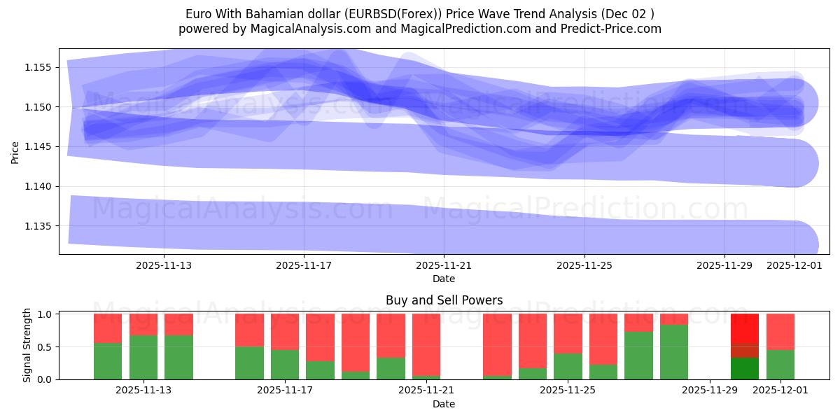  ユーロ バハマドル (EURBSD(Forex)) Support and Resistance area (01 Dec) 