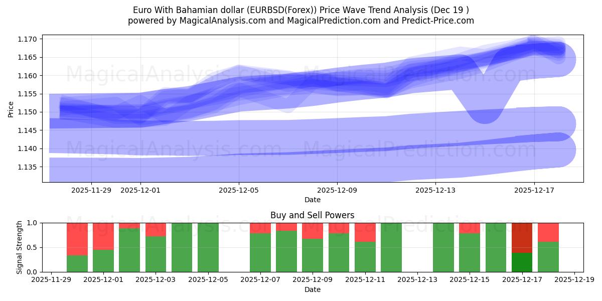  ユーロ バハマドル (EURBSD(Forex)) Support and Resistance area (18 Dec) 