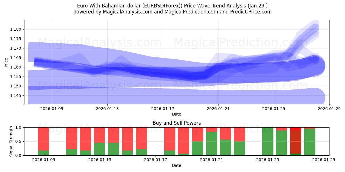  Euro med bahamanske dollar (EURBSD(Forex)) Support and Resistance area (28 Jan) 