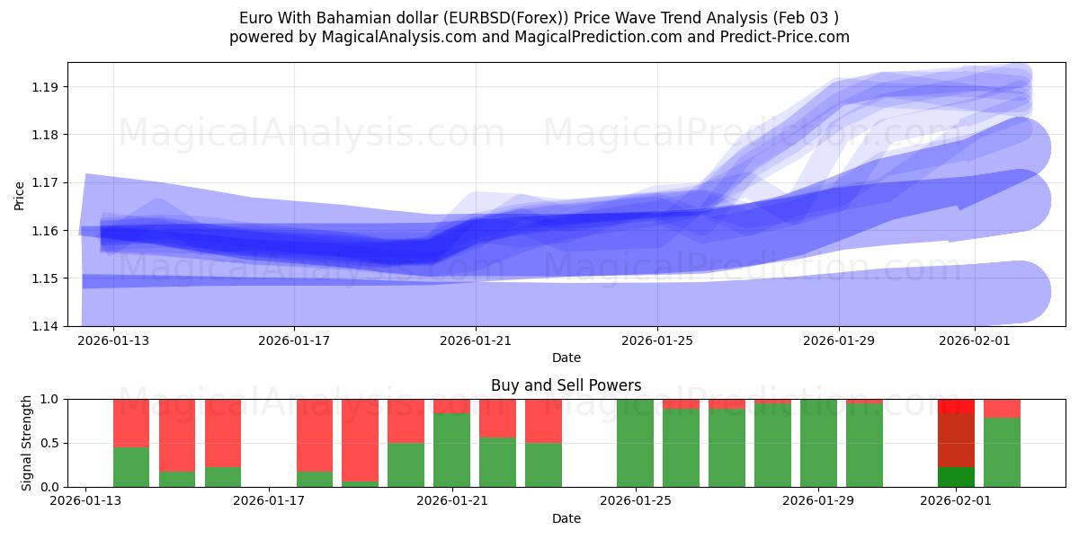  ユーロ バハマドル (EURBSD(Forex)) Support and Resistance area (02 Feb) 