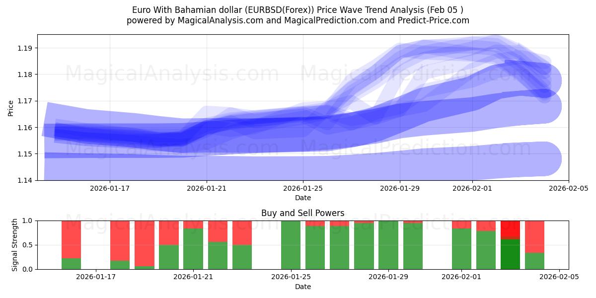  Euro met Bahamaanse dollar (EURBSD(Forex)) Support and Resistance area (04 Feb) 