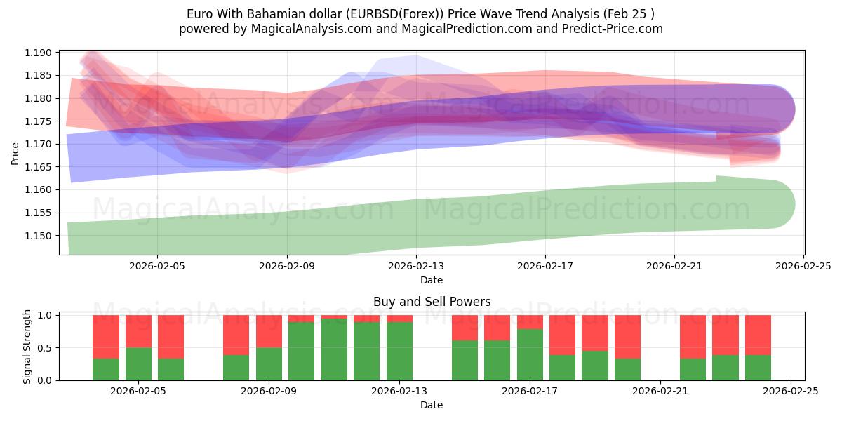  Euro met Bahamaanse dollar (EURBSD(Forex)) Support and Resistance area (24 Feb) 