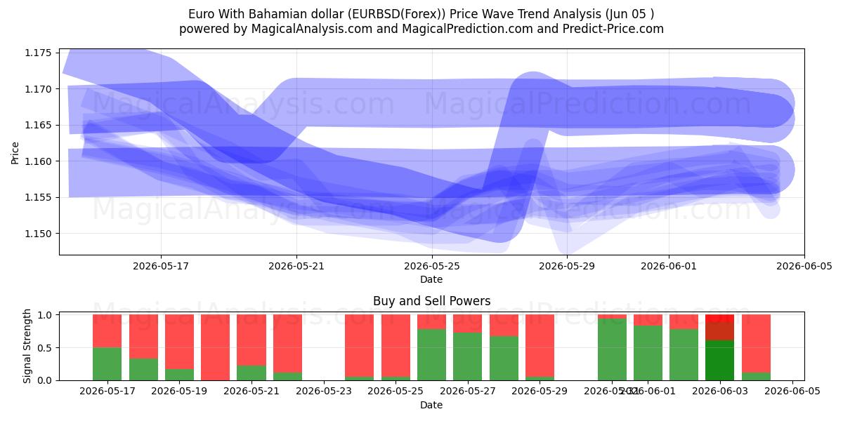  euro con dólar bahameño (EURBSD(Forex)) Support and Resistance area (26 Feb) 