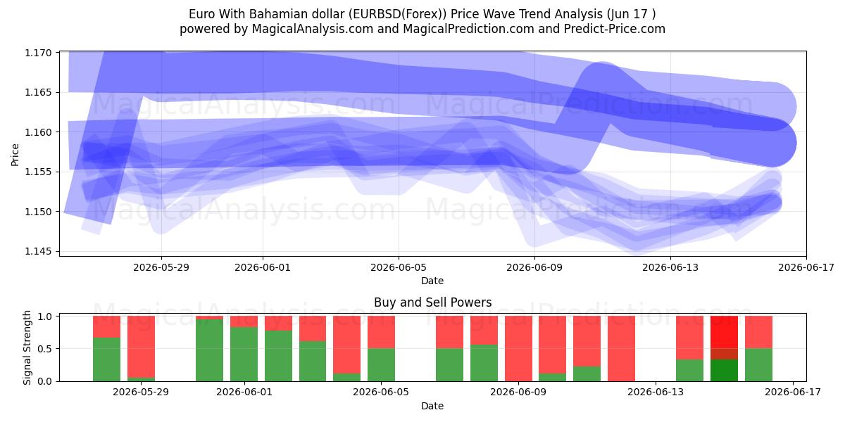  Euro com dólar das Bahamas (EURBSD(Forex)) Support and Resistance area (16 Jun) 
