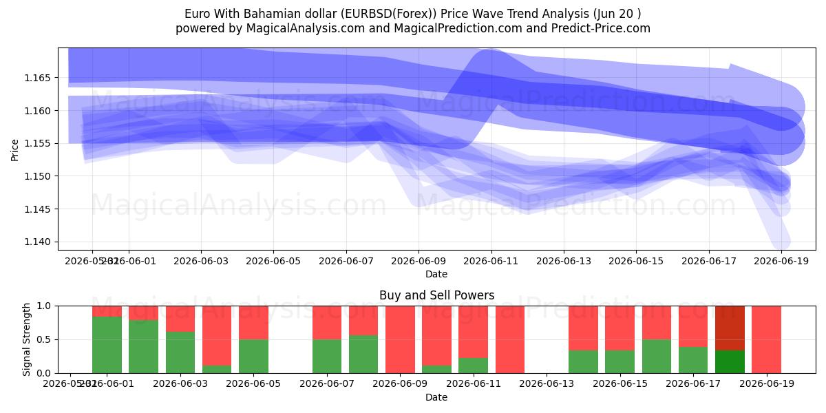  유로(바하마 달러 포함) (EURBSD(Forex)) Support and Resistance area (19 Jun) 