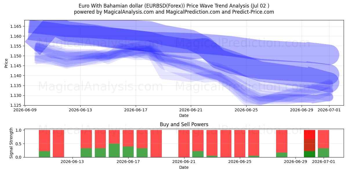  اليورو مع الدولار البهامي (EURBSD(Forex)) Support and Resistance area (01 Jul) 