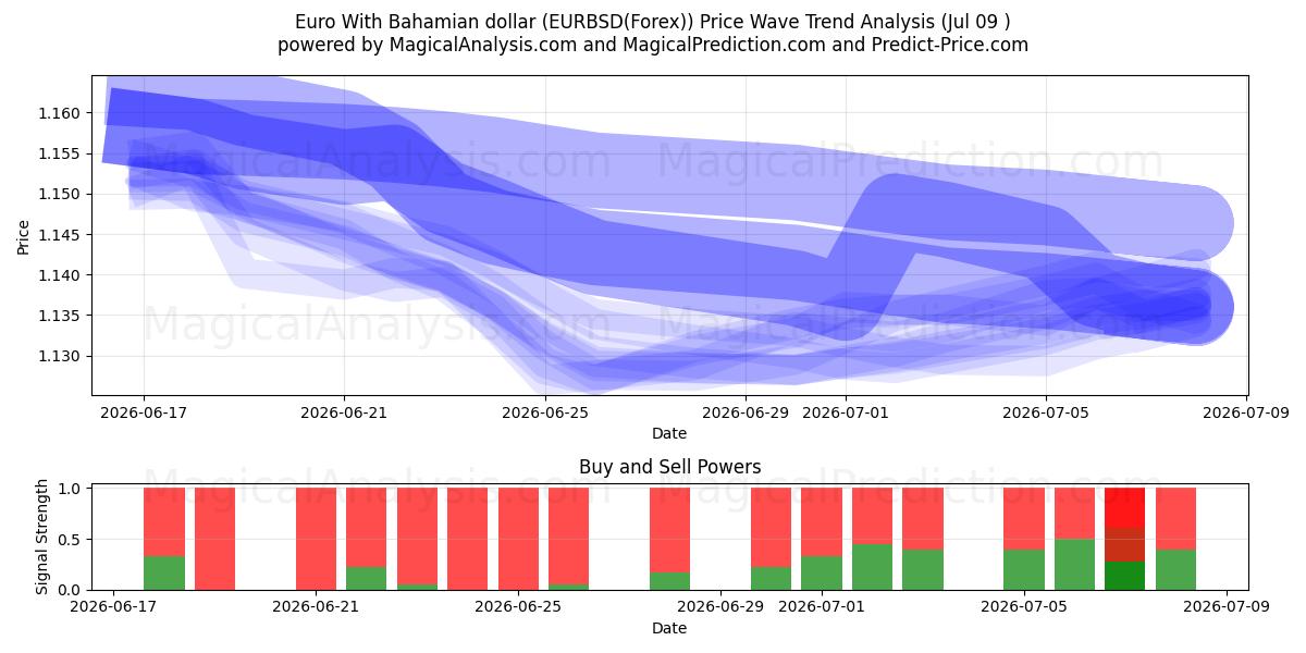  Euro med bahamanske dollar (EURBSD(Forex)) Support and Resistance area (08 Jul) 