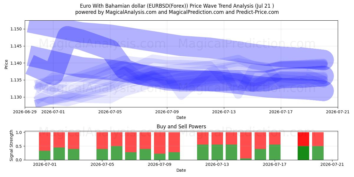  euro con dólar bahameño (EURBSD(Forex)) Support and Resistance area (20 Jul) 