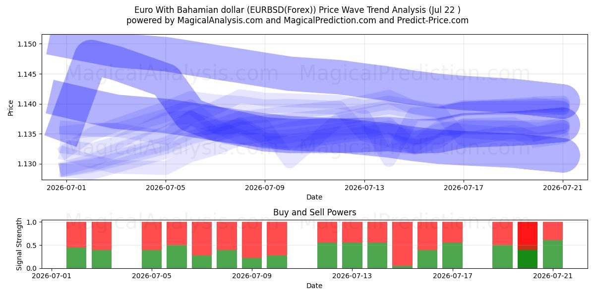  اليورو مع الدولار البهامي (EURBSD(Forex)) Support and Resistance area (21 Jul) 