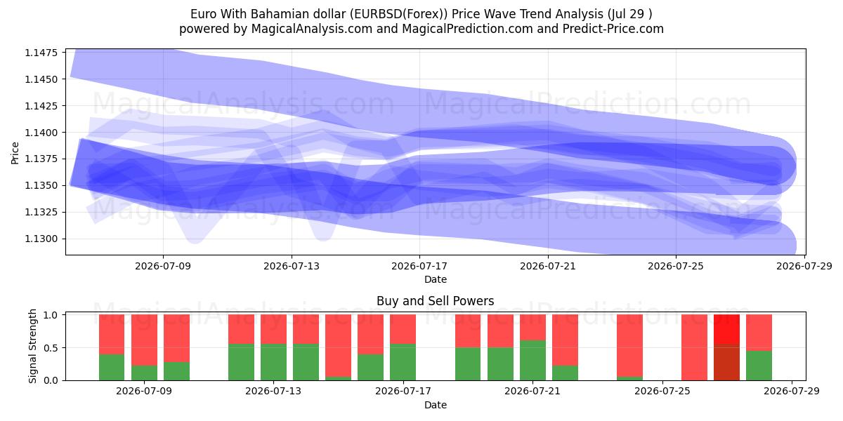  Euro Con il dollaro delle Bahamas (EURBSD(Forex)) Support and Resistance area (28 Jul) 