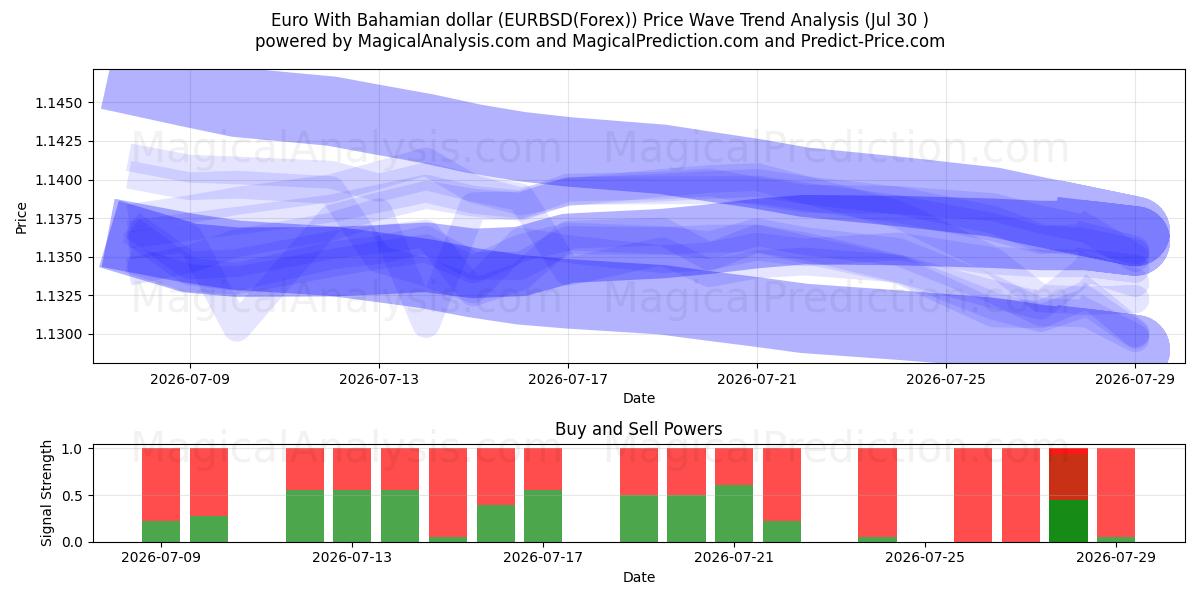  ユーロ バハマドル (EURBSD(Forex)) Support and Resistance area (29 Jul) 