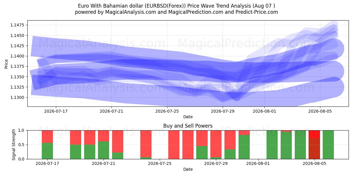  اليورو مع الدولار البهامي (EURBSD(Forex)) Support and Resistance area (06 Aug) 