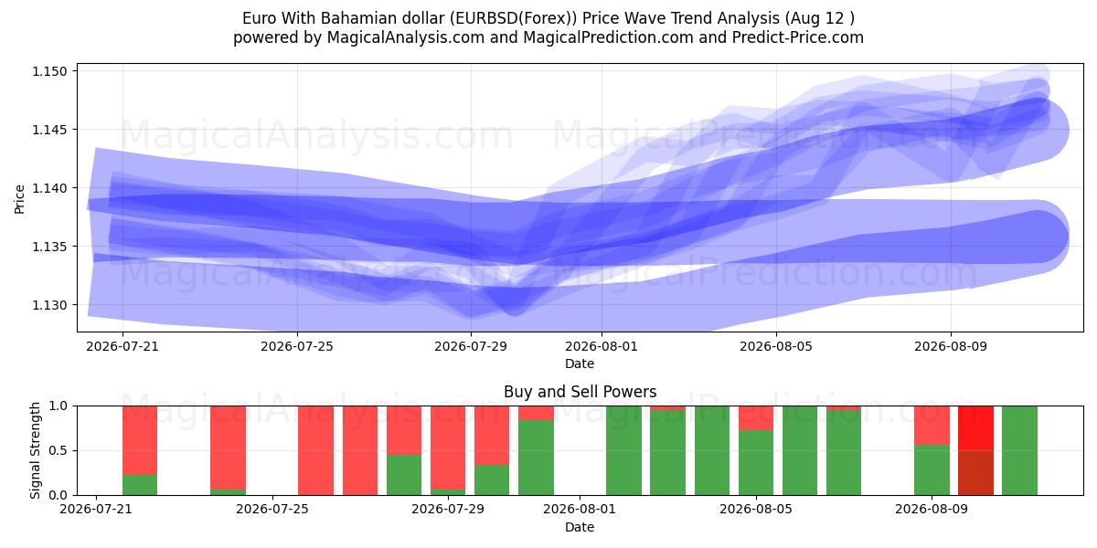  Euro med bahamanske dollar (EURBSD(Forex)) Support and Resistance area (11 Aug) 