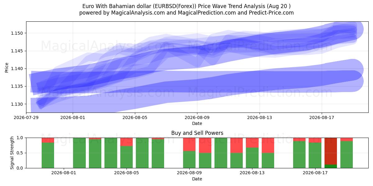  Euro avec dollar bahaméen (EURBSD(Forex)) Support and Resistance area (19 Aug) 