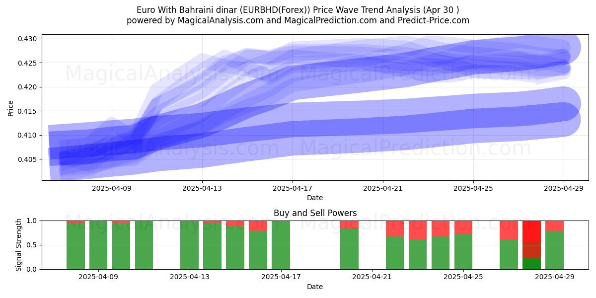  Euro With Bahraini dinar (EURBHD(Forex)) Support and Resistance area (30 Apr) 