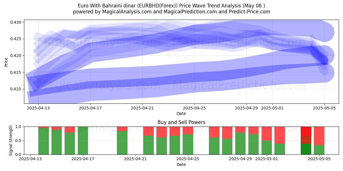  ユーロとバーレーンディナール (EURBHD(Forex)) Support and Resistance area (05 May) 