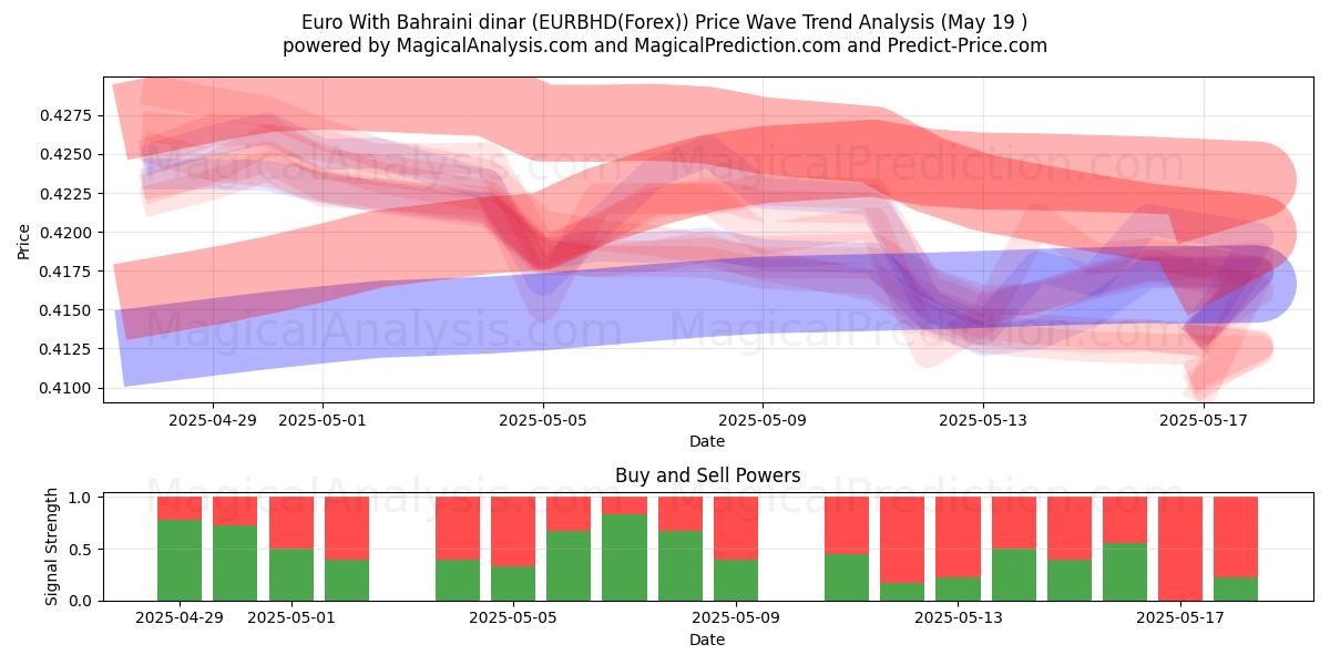  ユーロとバーレーンディナール (EURBHD(Forex)) Support and Resistance area (19 May) 