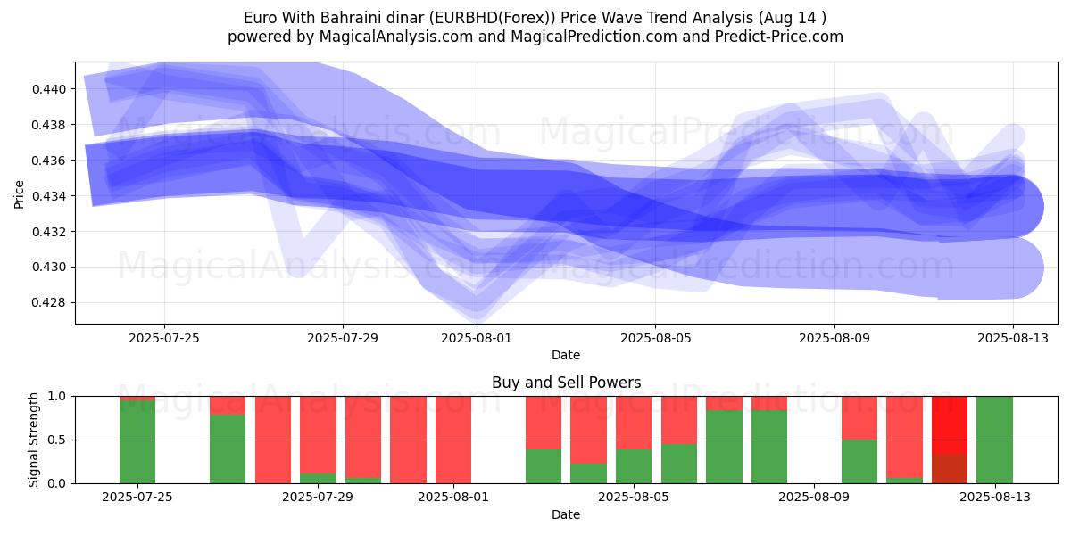  Euro med Bahrainsk dinar (EURBHD(Forex)) Support and Resistance area (13 Aug) 