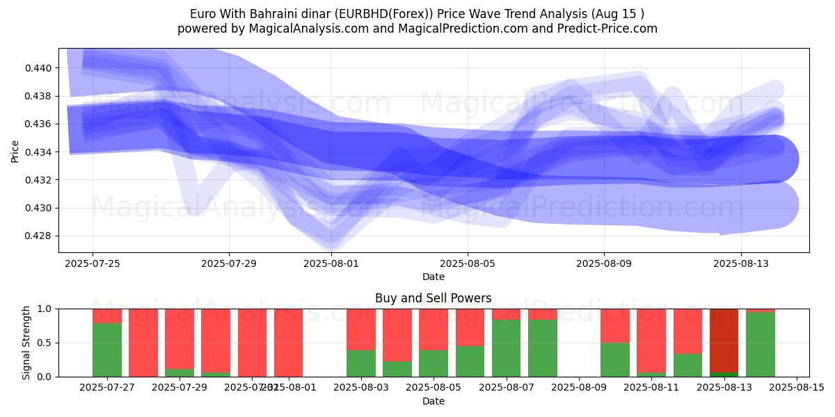  اليورو بالدينار البحريني (EURBHD(Forex)) Support and Resistance area (14 Aug) 