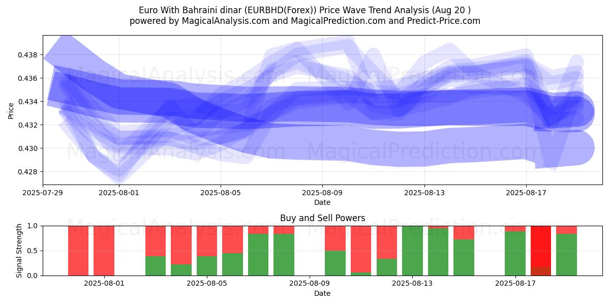  Euro avec Dinar bahreïnien (EURBHD(Forex)) Support and Resistance area (19 Aug) 