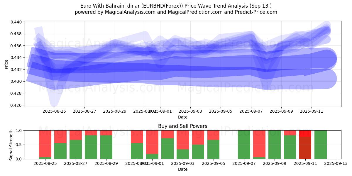 Euro With Bahraini dinar (EURBHD(Forex)) Support and Resistance area (12 Sep) 